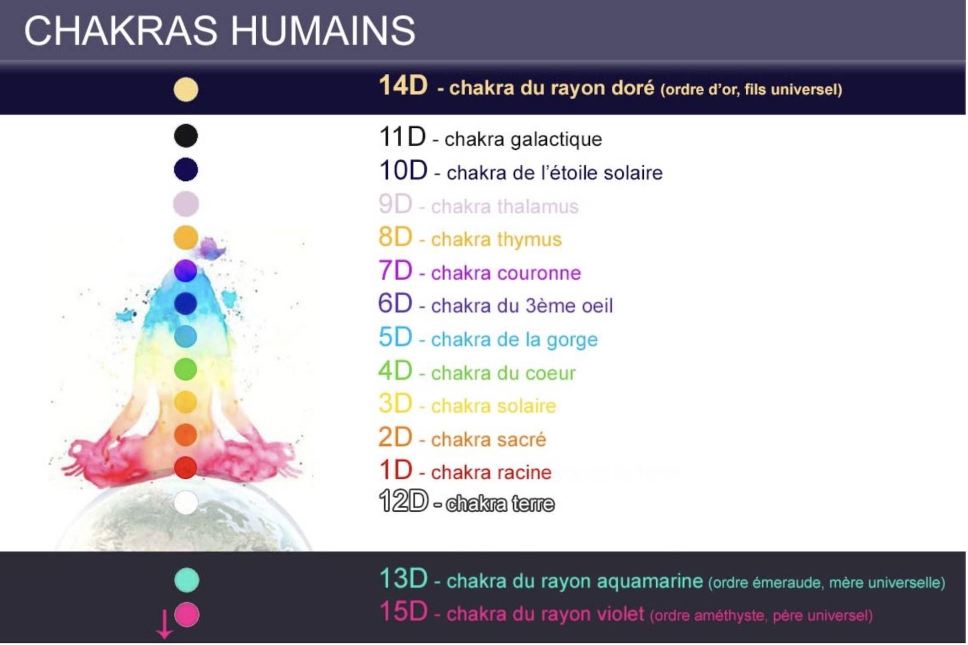Les Chakras
